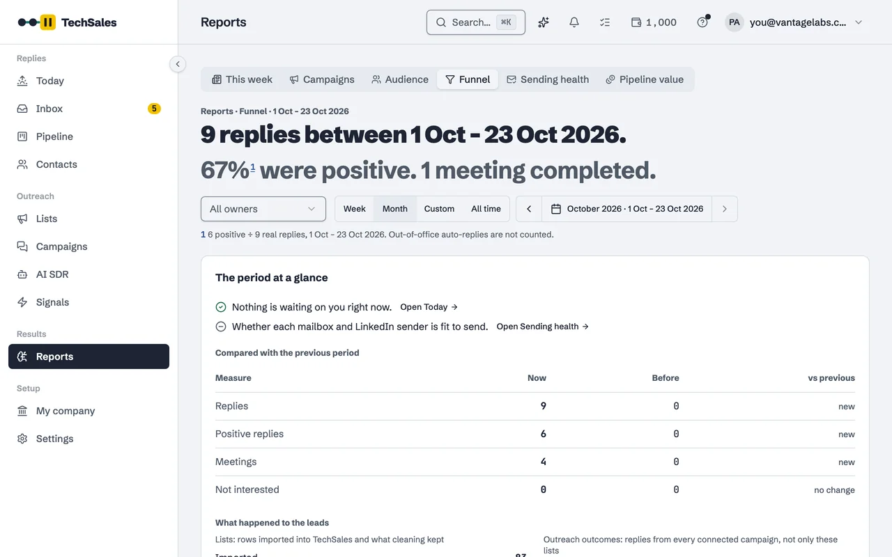 The Funnel report: 9 replies between 1 and 23 October 2026, 67 percent positive, the period at a glance and a comparison with the previous period